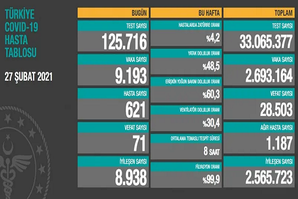 Türkiye 27 şubat koronavirüs  tablosu