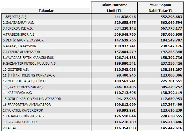 TFF Kulüp Lisans Kurulu, ikinci transfer ve tescil dönemi için 2021-2022 Sezonu Süper Lig Takım Harcama Limitlerini belirledi.