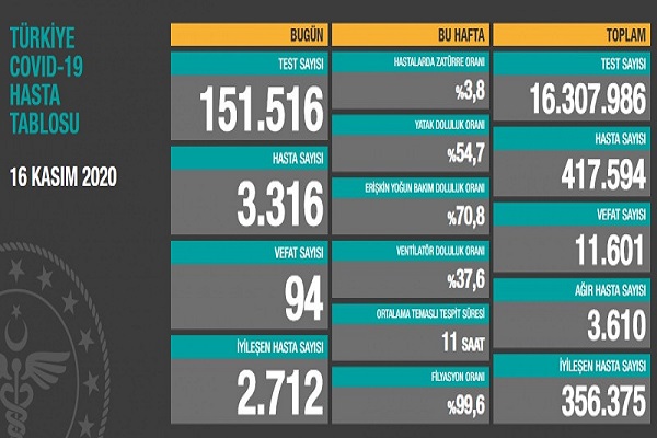 Türkiye'de 16 Kasım koronavirüs raporu açıklandı