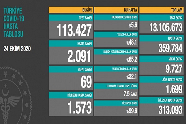 24 Ekim Türkiye koronavirüs tablosu! Hasta, ölü sayısı ve son durum açıklandı