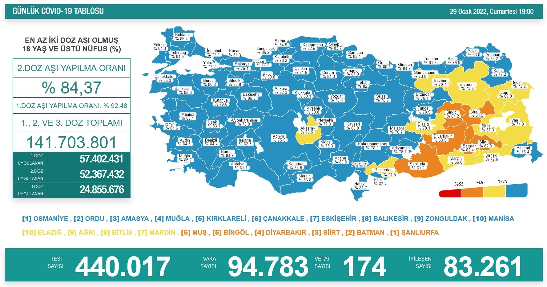 Son dakika.. Günlük Covid-19 vaka, vefat ve test sayıları açıklandı 