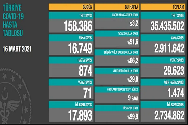 Türkiye 16 Mart koronavirüs tablosu