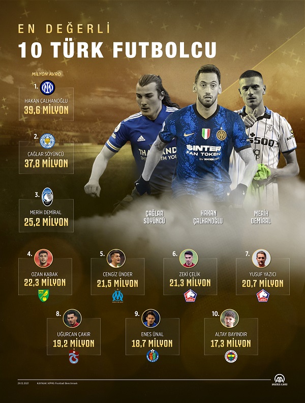 KPMG Football Benchmark’ın hazırladığı raporda en değerli 10 Türk futbolcu sıralandı.