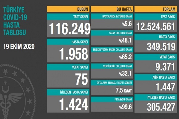  19 Ekim Türkiye koronavirüs tablosu! Hasta, ölü sayısı ve son durum açıklandı