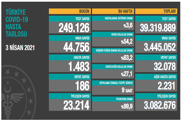 Türkiye 3 nisan koronavirüs tablosu
