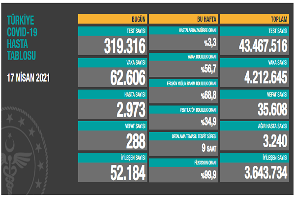 Türkiye 17 nisan koronavirüs tablosu
