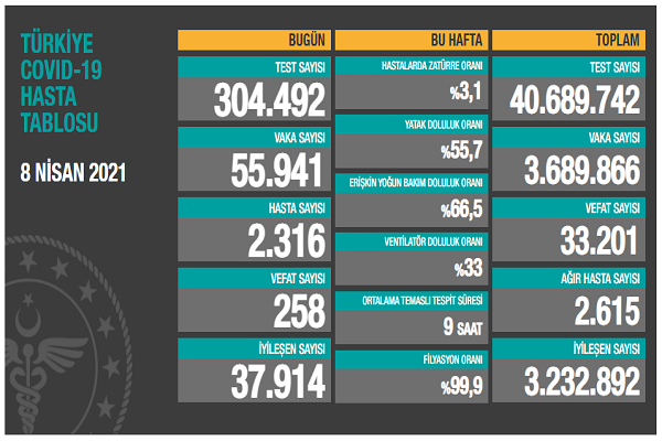 Türkiye 8 nisan koronavirüs tablosu