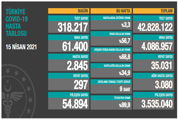 Türkiye 15 nisan koronavirüs tablosu