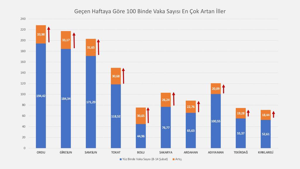 Bakab Koca geçen haftaya göre vaka sayısı 100.000 nüfusta en çok azalan iller ve artan illeri açıkladı