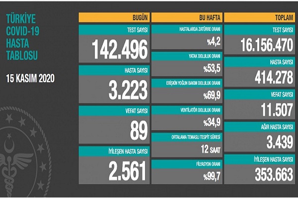 Türkiye'de 15 Kasım koronavirüs raporu açıklandı