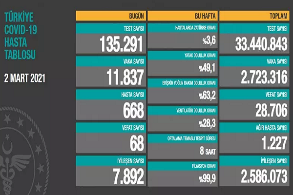 Türkiye 2 Mart koronavirüs tablosu 