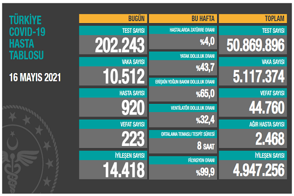 Türkiye 16 mayıs koronavirüs tablosu