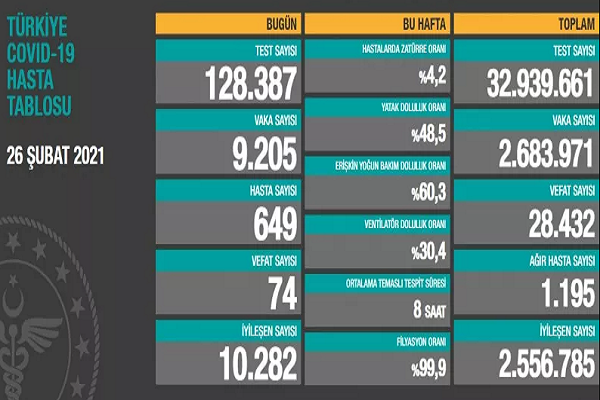 türkiye 26 şubat korona tablosu