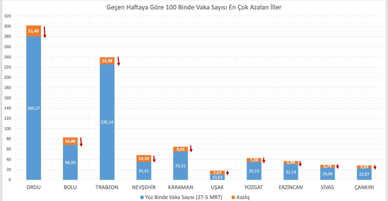 Bakan Koca, VAKA oranı en çok artan ve azalan illeri açıkladı