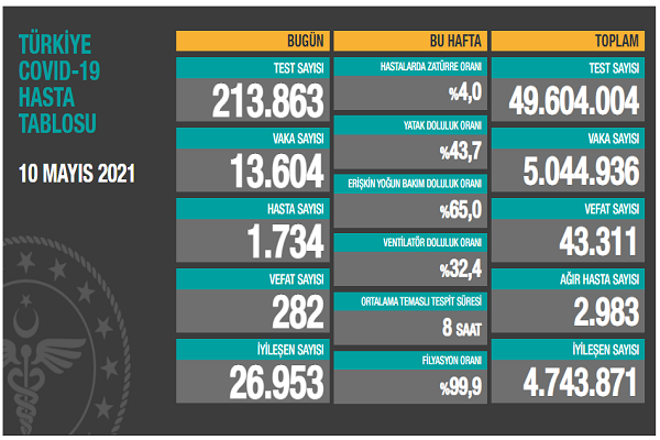 Türkiye 10 mayıs koronavirüs tablosu