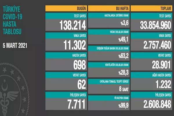 Türkiye 5 Mart koronavirüs tablosu