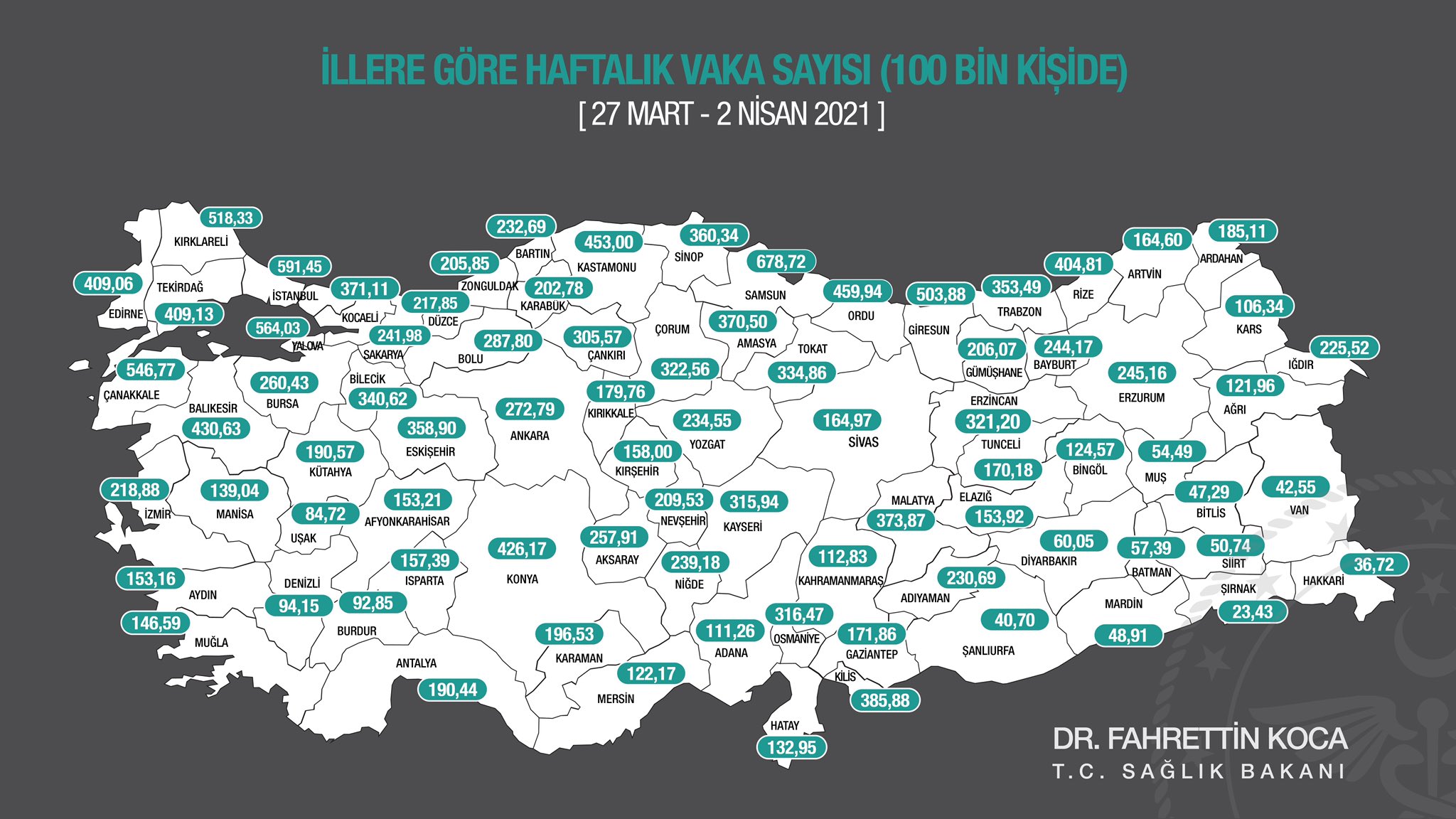 İllere göre haftalık Kovid-19 vaka sayısı, her 100 bin kişide İstanbul'da 591,45, Ankara'da 272,79, İzmir'de 218,88 oldu.