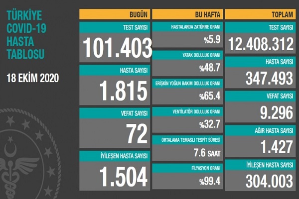  18 Ekim Türkiye koronavirüs tablosu! Hasta, ölü sayısı ve son durum açıklandı