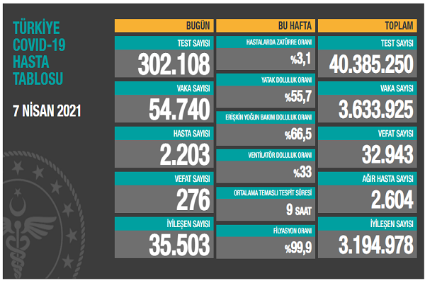 Türkiye 7 nisan koronavirüs tablosu