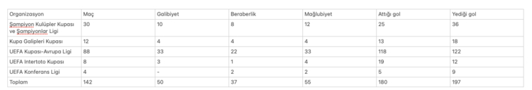 Trabzonspor'un Avrupa kupalarında oynadığı 142 maçın performans tablosu şöyle: