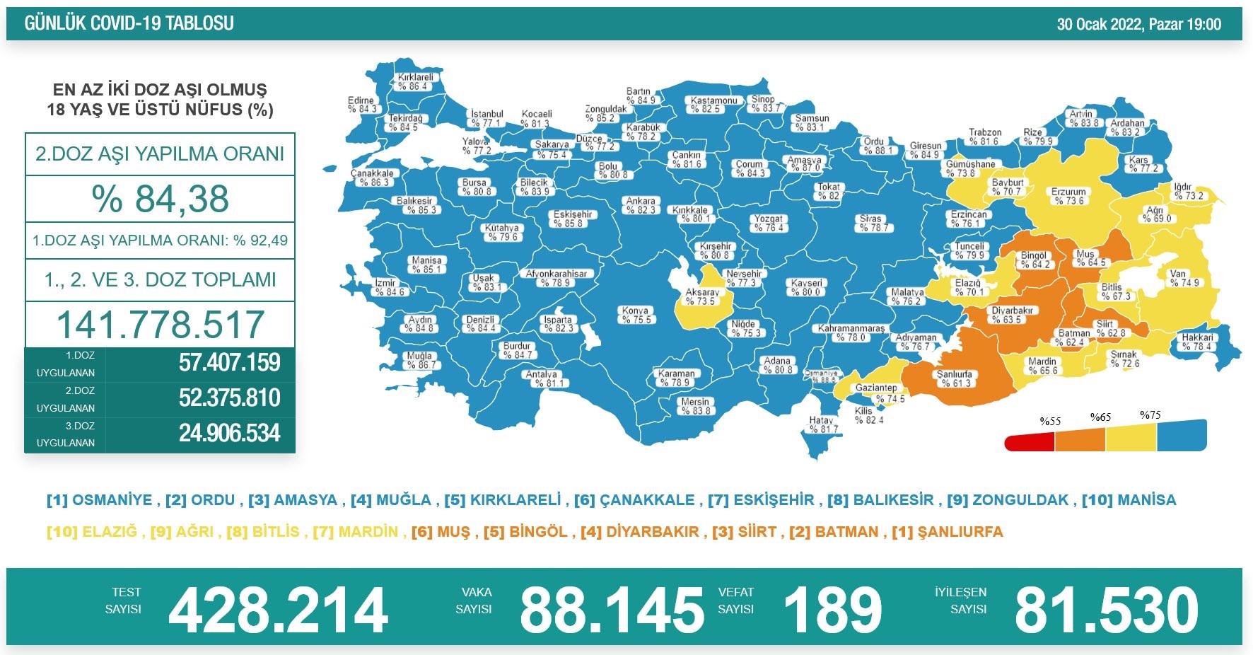 Türkiye'de son 24 saatteki Kovid-19 tablosu açıklandı