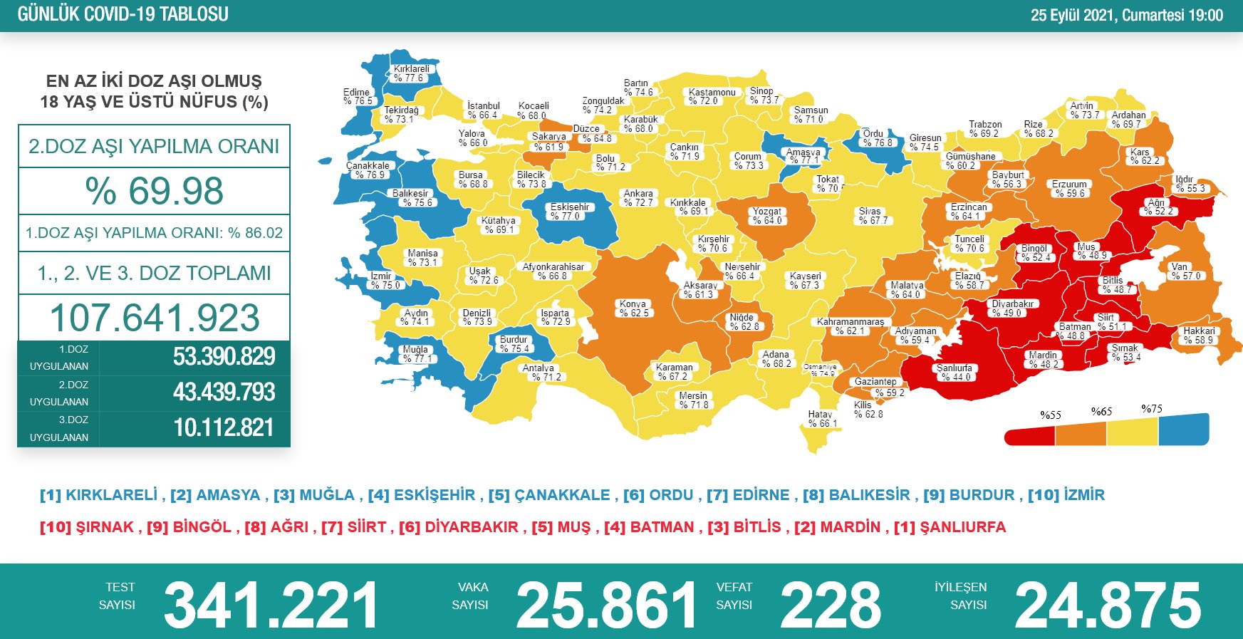 Türkiye'de son 24 saatte 341 bin 221 Kovid-19 testi yapıldı, 25 bin 861 kişinin testi pozitif çıktı, 228 kişi yaşamını yitirdi.