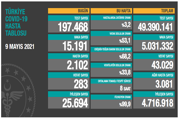 Türkiye 9 mayıs koronavirüs tablosu