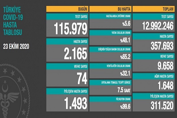 23 Ekim Türkiye koronavirüs tablosu! Hasta, ölü sayısı ve son durum açıklandı