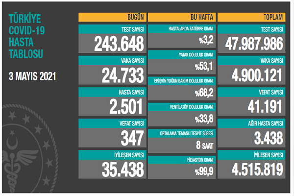 Türkiye 3 mayıs koronavirüs tablosu