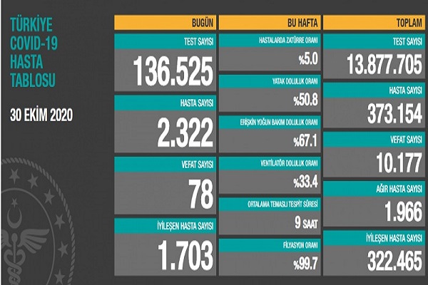 30 Ekim Türkiye koronavirüs tablosu! hasta ve ölü açıklandı