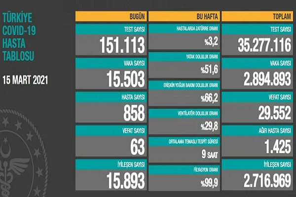 Türkiye 15 Mart koronavirüs tablosu