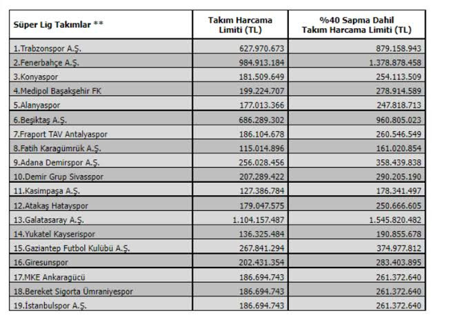 Trabzonspor....Süper Lig kulüplerinin 2022-2023 sezonu takım harcama limitleri belli oldu