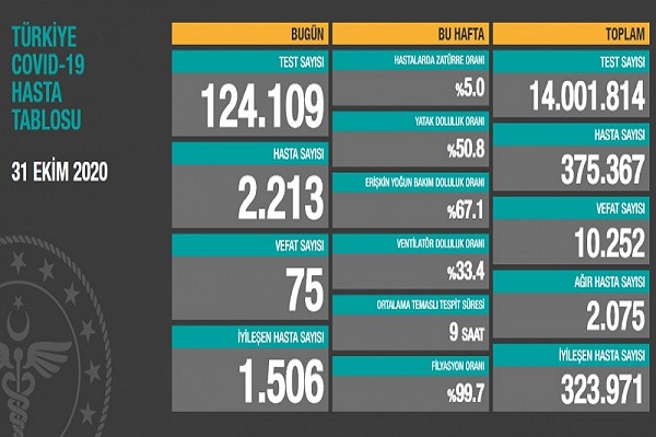 31 Ekim Türkiye koronavirüs tablosu! hasta ve ölü açıklandı