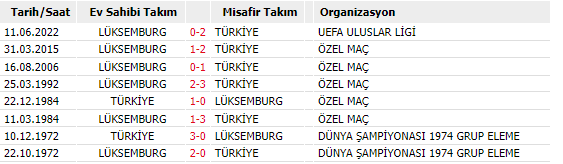 Türkiye-Lüksemburg A Millî maçları