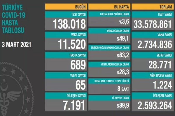 Türkiye 3 Mart koronavirüs tablosu