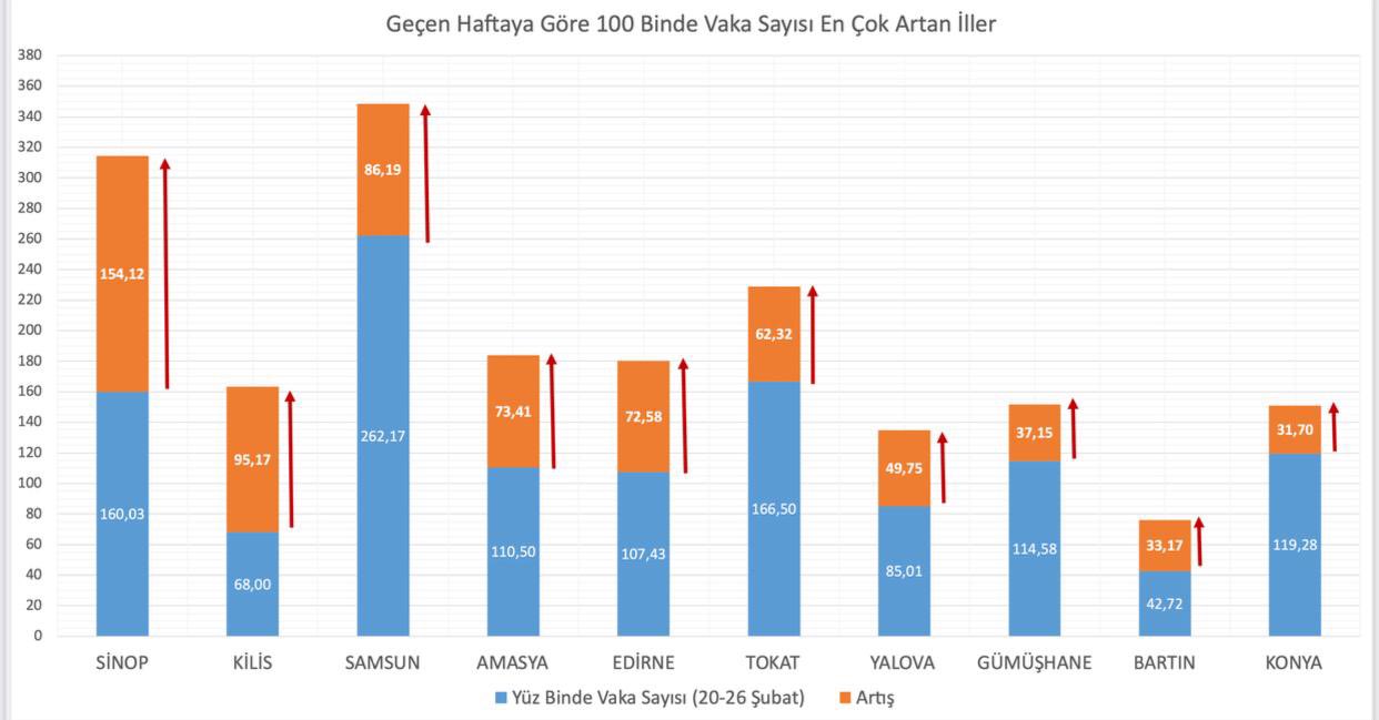 Bakan Koca, VAKA oranı en çok artan ve azalan illeri açıkladı