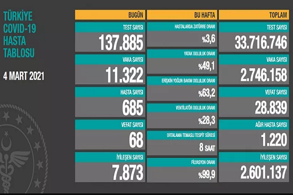Türkiye 4 Mart koronavirüs tablosu