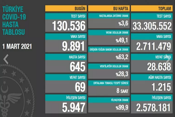 Türkiye 1 mart korona tablosu