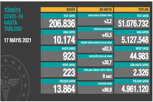 Türkiye 17 Mayıs koronavirüs tablosu