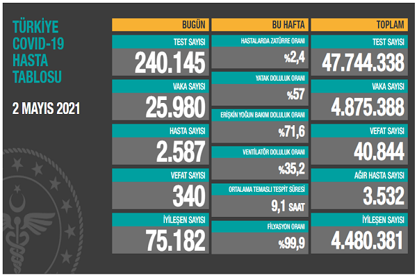 Türkiye 2 mayıs koronavirüs tablosu