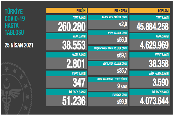 Türkiye 25 nisan koronavirüs tablosu