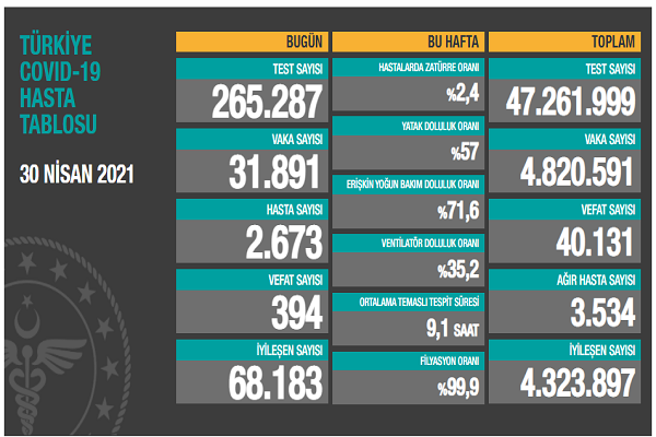 Türkiye 30 nisan koronavirüs tablosu