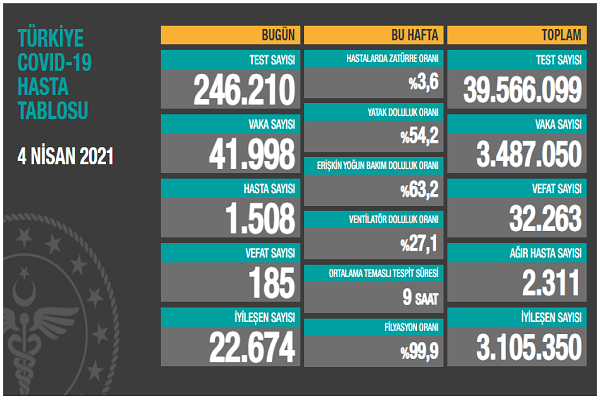 Türkiye 4 nisan koronavirüs tablosu