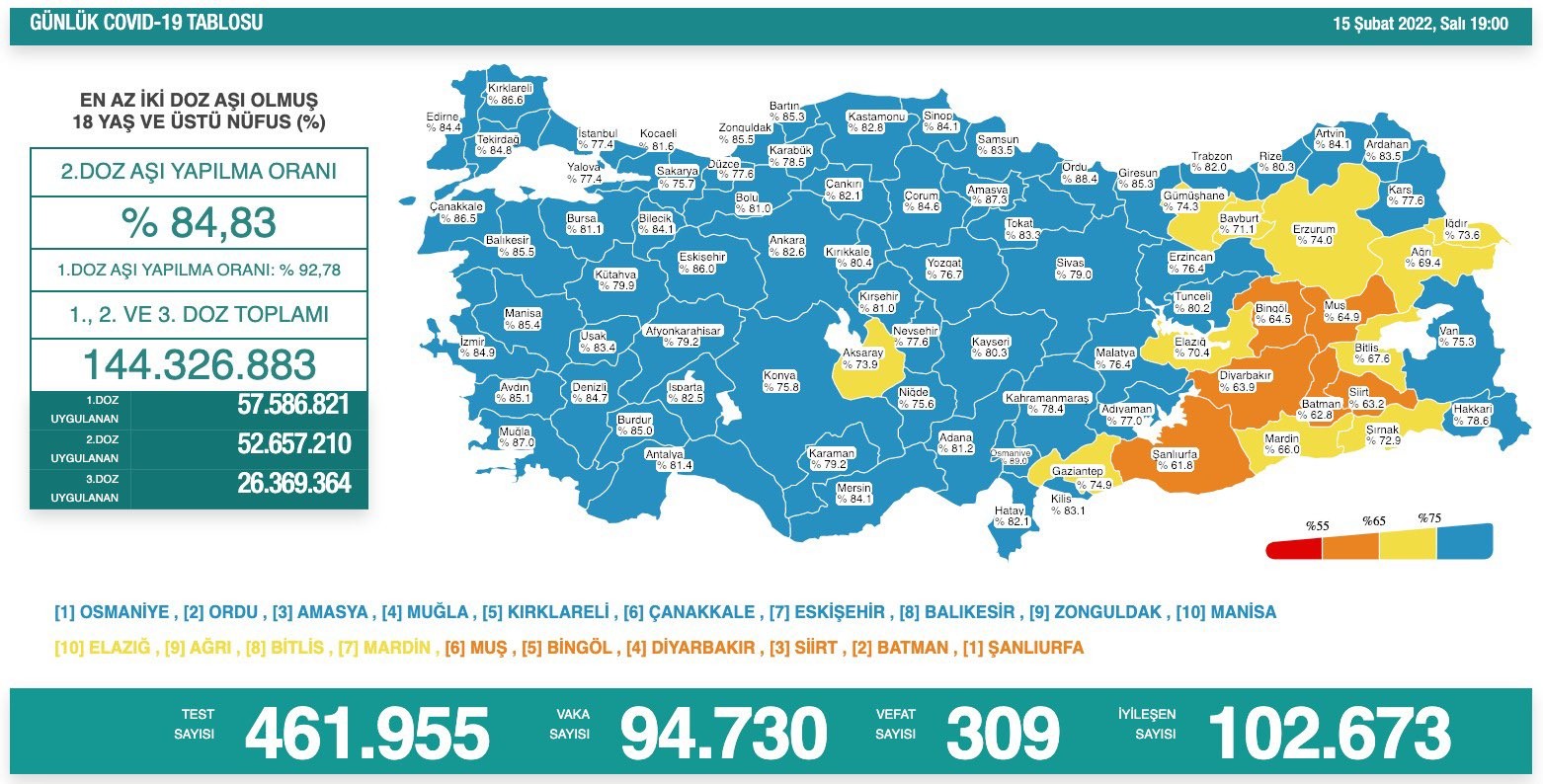 Türkiye'de son 24 saatte 461 bin 955 Kovid-19 testi yapıldı, 94 bin 730 kişinin testi pozitif çıktı, 309 kişi yaşamını yitirdi.