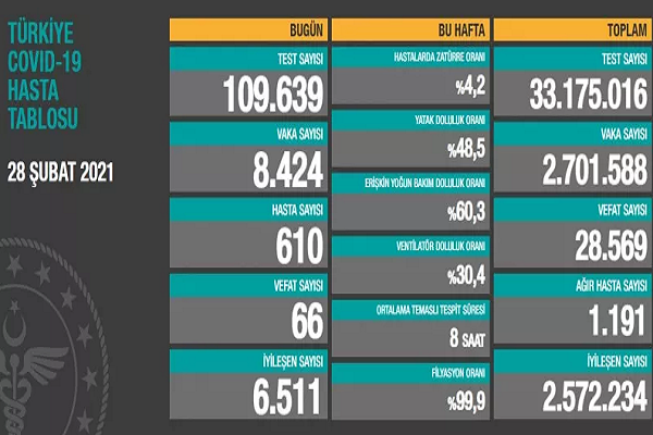 Türkiye'de son 24 saatte 8 bin 424 kişinin Kovid-19 testi pozitif çıktı, 66 kişi hayatını kaybetti