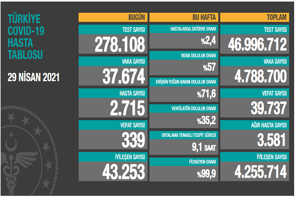 Türkiye 29 nisan koronavirüs tablosu