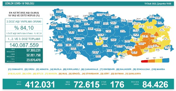 Türkiye'de son 24 saatte 412 bin 31 Kovid-19 testi yapıldı, 72 bin 615 kişinin testi pozitif çıktı, 176 kişi yaşamını yitirdi.