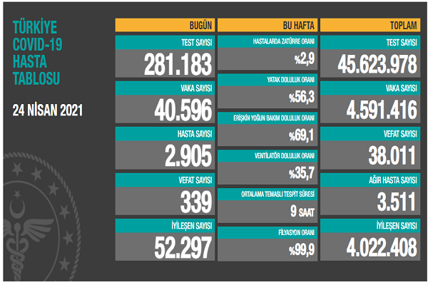 Türkiye 24 nisan koronavirüs tablosu