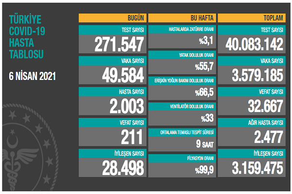 Türkiye 6 nisan koronavirüs tablosu