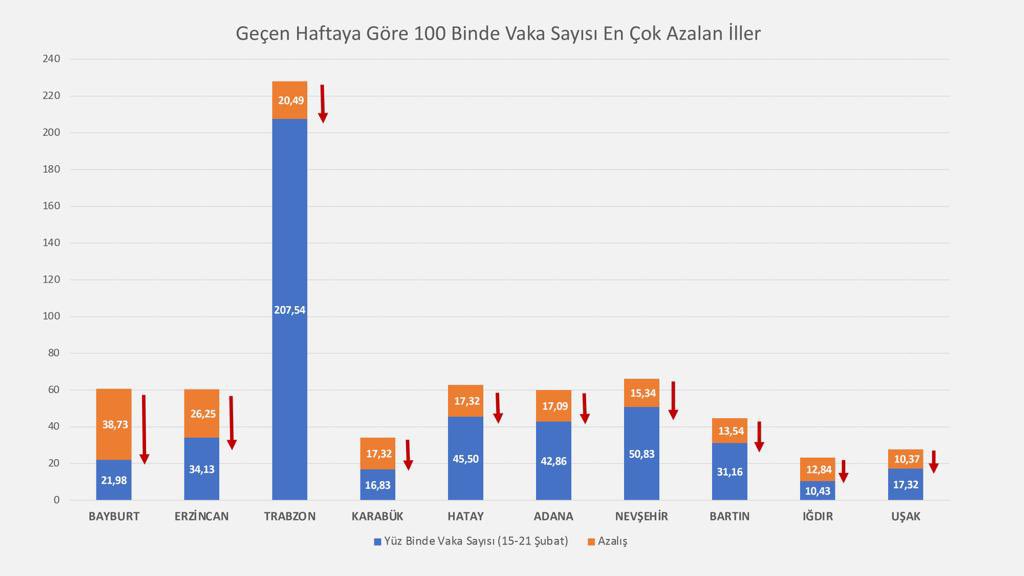 Bakab Koca geçen haftaya göre vaka sayısı 100.000 nüfusta en çok azalan iller ve artan illeri açıkladı